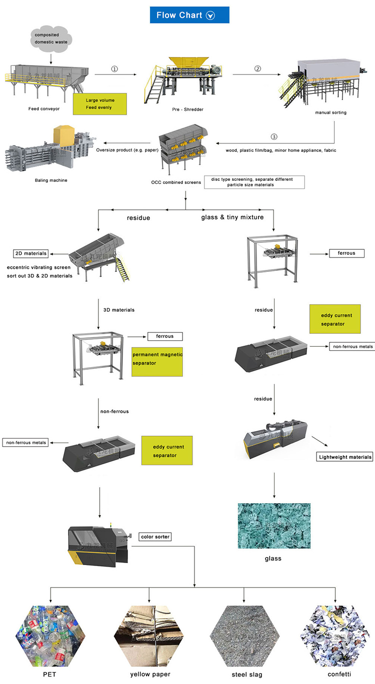 Household Garbage Furniture Recycling Line Domestic Waste Appliance Recycle Plant System